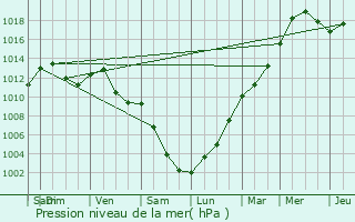 Graphe de la pression atmosphrique prvue pour Merviller