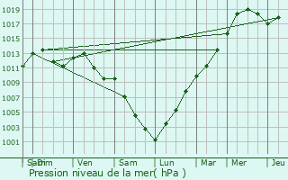 Graphe de la pression atmosphrique prvue pour Rehainviller