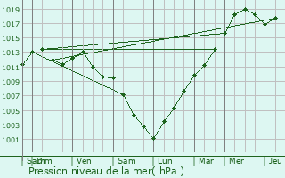 Graphe de la pression atmosphrique prvue pour Sionviller