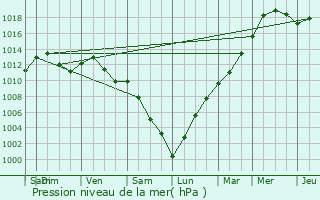 Graphe de la pression atmosphrique prvue pour Millery