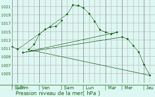 Graphe de la pression atmosphrique prvue pour Oye-Plage