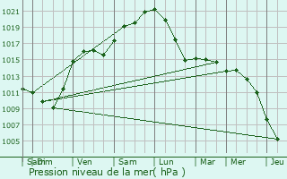 Graphe de la pression atmosphrique prvue pour Lennik