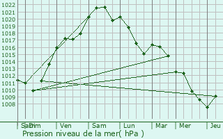 Graphe de la pression atmosphrique prvue pour Jouss