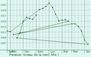 Graphe de la pression atmosphrique prvue pour Wanze