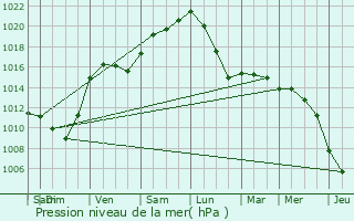 Graphe de la pression atmosphrique prvue pour Mont-Saint-Guibert