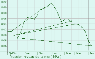 Graphe de la pression atmosphrique prvue pour Egheze