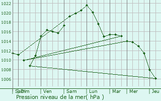 Graphe de la pression atmosphrique prvue pour Wasseiges