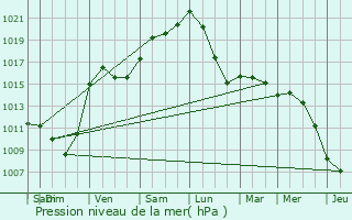 Graphe de la pression atmosphrique prvue pour Hamoir