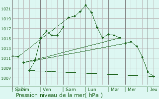 Graphe de la pression atmosphrique prvue pour Ferrires