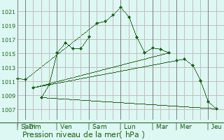 Graphe de la pression atmosphrique prvue pour Somme-Leuze