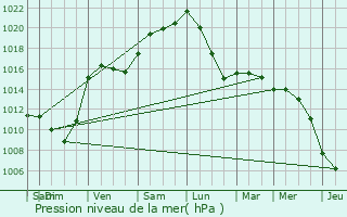 Graphe de la pression atmosphrique prvue pour Profondeville