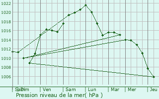 Graphe de la pression atmosphrique prvue pour Fosses-la-ville