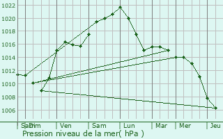 Graphe de la pression atmosphrique prvue pour Yvoir