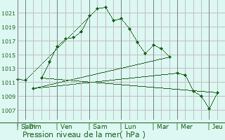 Graphe de la pression atmosphrique prvue pour Vinax