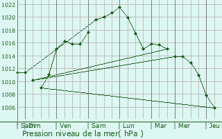 Graphe de la pression atmosphrique prvue pour Nazareth