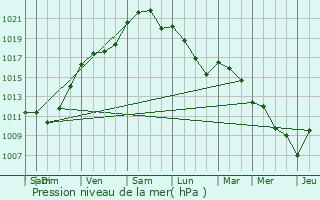 Graphe de la pression atmosphrique prvue pour Aulnay