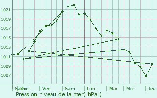 Graphe de la pression atmosphrique prvue pour Saint-Jean-d