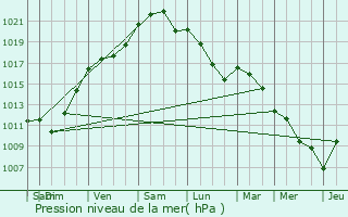 Graphe de la pression atmosphrique prvue pour Annepont