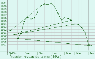 Graphe de la pression atmosphrique prvue pour Witry-ls-Reims