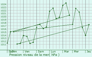 Graphe de la pression atmosphrique prvue pour La Baeza