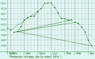 Graphe de la pression atmosphrique prvue pour Wormhout