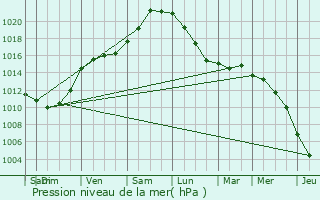 Graphe de la pression atmosphrique prvue pour Audruicq