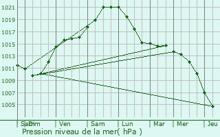 Graphe de la pression atmosphrique prvue pour Houtkerque