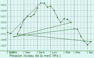 Graphe de la pression atmosphrique prvue pour Fontgombault