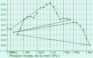 Graphe de la pression atmosphrique prvue pour La Bruyre