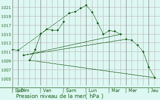 Graphe de la pression atmosphrique prvue pour Feignies