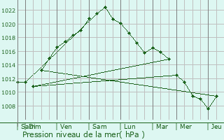 Graphe de la pression atmosphrique prvue pour Saint-Palais-sur-Mer