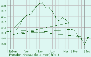 Graphe de la pression atmosphrique prvue pour Voissay