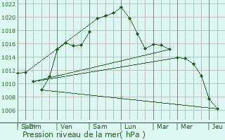 Graphe de la pression atmosphrique prvue pour Saint-Michel