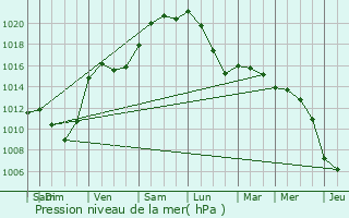 Graphe de la pression atmosphrique prvue pour Saint-tienne-sur-Suippe