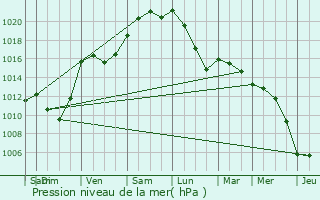 Graphe de la pression atmosphrique prvue pour Paris 20me Arrondissement