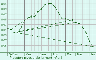 Graphe de la pression atmosphrique prvue pour Steenbecque