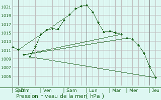 Graphe de la pression atmosphrique prvue pour Erquinghem-le-Sec