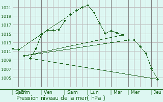 Graphe de la pression atmosphrique prvue pour Flers-en-Escrebieux