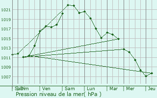 Graphe de la pression atmosphrique prvue pour Vzires