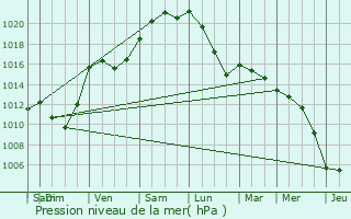 Graphe de la pression atmosphrique prvue pour Villetaneuse