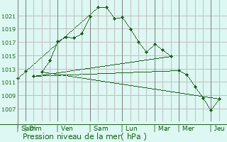 Graphe de la pression atmosphrique prvue pour Sainte-Ccile