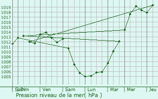 Graphe de la pression atmosphrique prvue pour Bullange