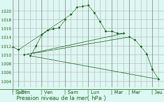 Graphe de la pression atmosphrique prvue pour Aire-sur-la-Lys