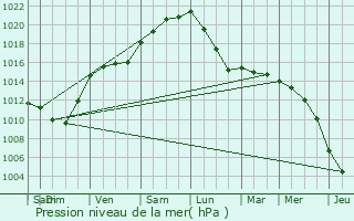 Graphe de la pression atmosphrique prvue pour Lapugnoy