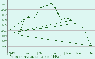 Graphe de la pression atmosphrique prvue pour Maretz