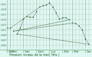 Graphe de la pression atmosphrique prvue pour Fresnoy-le-Grand