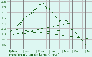 Graphe de la pression atmosphrique prvue pour Breuil-Magn