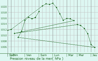 Graphe de la pression atmosphrique prvue pour Belleu