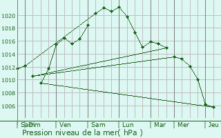 Graphe de la pression atmosphrique prvue pour Bouillancy