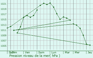 Graphe de la pression atmosphrique prvue pour Le Mesnil-le-Roi